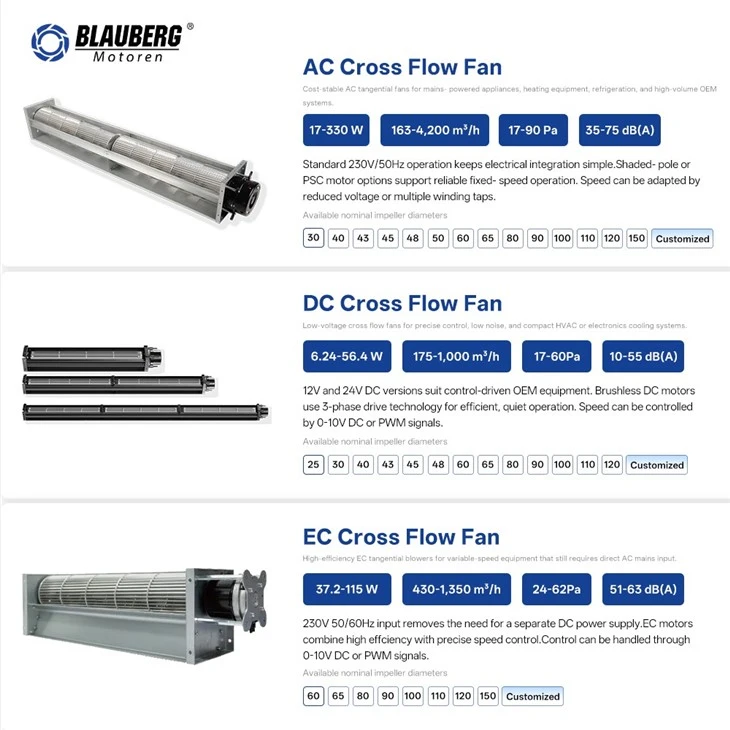 Blauberg 60mm AC Tangential Fan High Efficiency 115V Crossflow Blower For Electric Heater And Display Cabinet factory