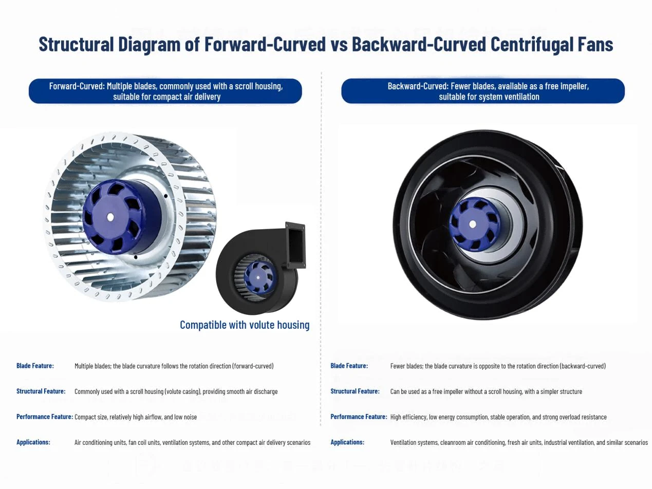 Forward-CurvedvsBackward-CurvedCentrifugalFans Forward-CurvedvsBackward-CurvedCentrifugalFans